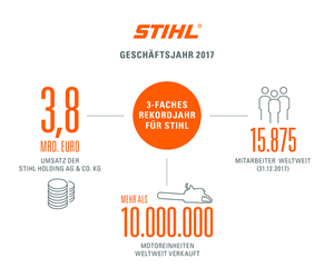 Stihl Rekordumsatz 2017