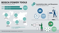 Bosch Power Tools wächst zweistellig