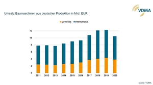 Im vergangenen Jahr lag der Branchenumsatz von Baumaschinen aus deutscher Produktion bei 10,5 Mrd. Euro. Grafik: VDMA